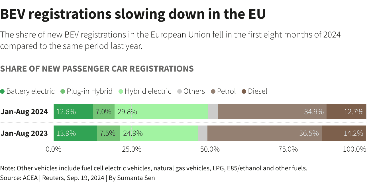 Fact Check: EU car sales to the US in 2024 totaled $43.9 billion versus American sales to Europe of about $8.9 billion