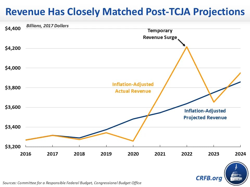 Fact Check: Tax cuts can increase the federal deficit if not offset by revenue.