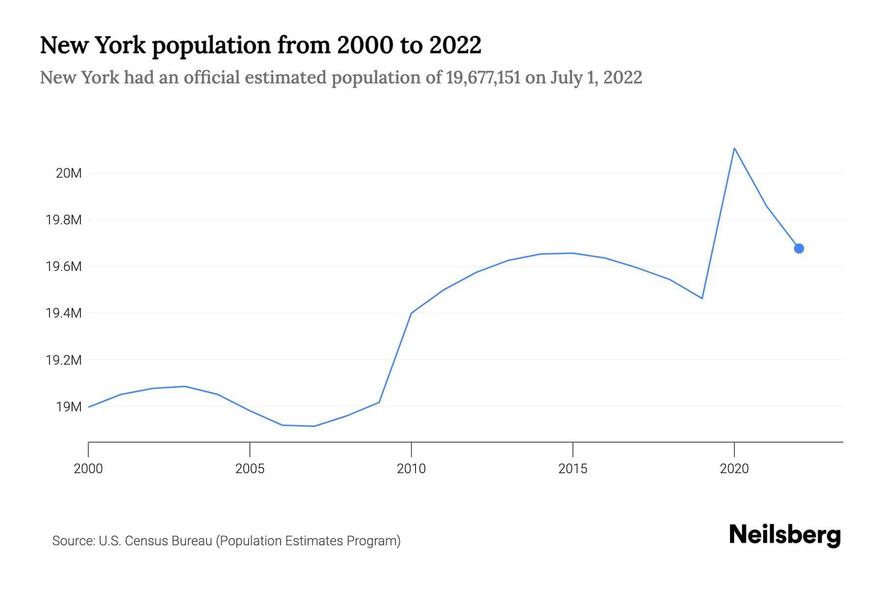 Fact Check: High taxes in New York have led to population decline.