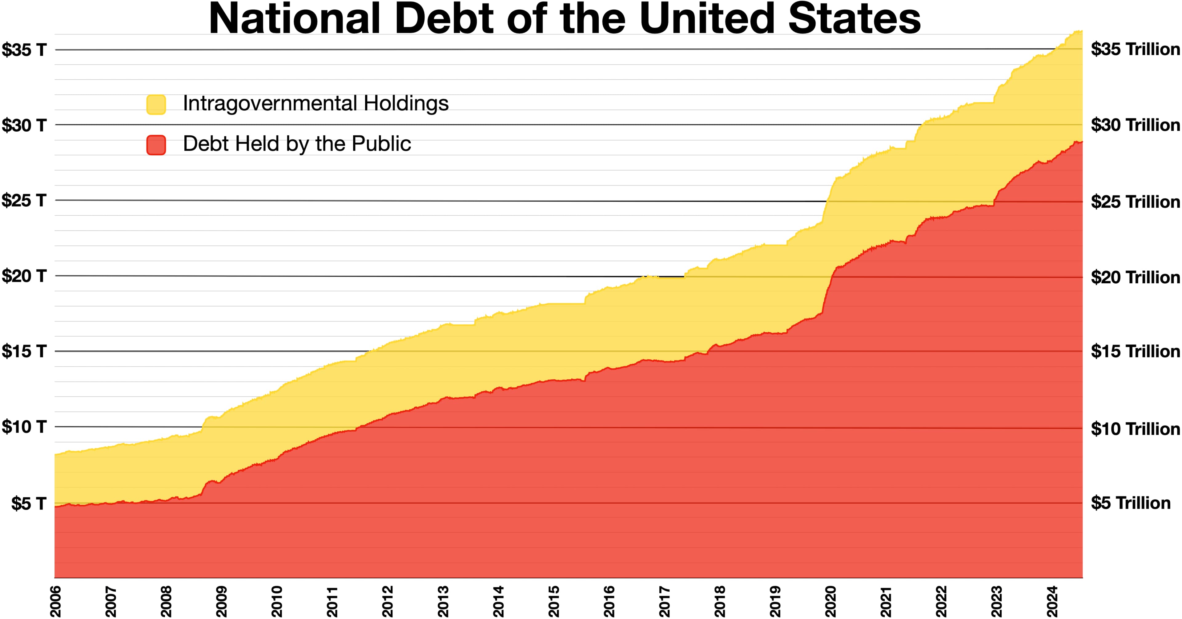 Fact Check: The U.S. federal deficit was projected to increase by nearly $3.3 trillion.