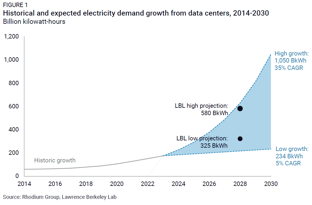 Fact Check: Electricity demand is projected to grow significantly due to data centers.