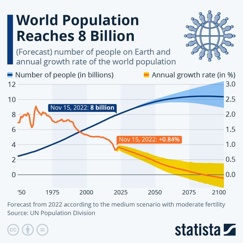 Fact Check: The global population reached approximately 7.9 billion in 2021.