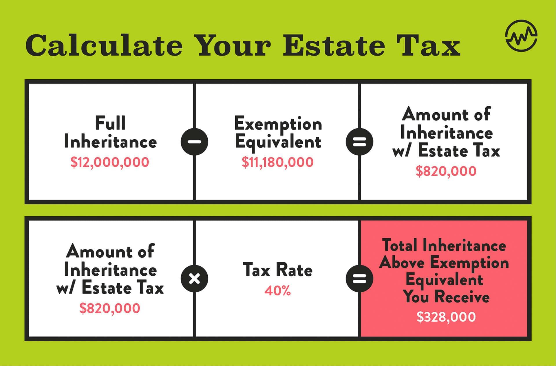 Fact Check: Estate taxes allow wealth transfer to heirs tax-free up to a certain limit.