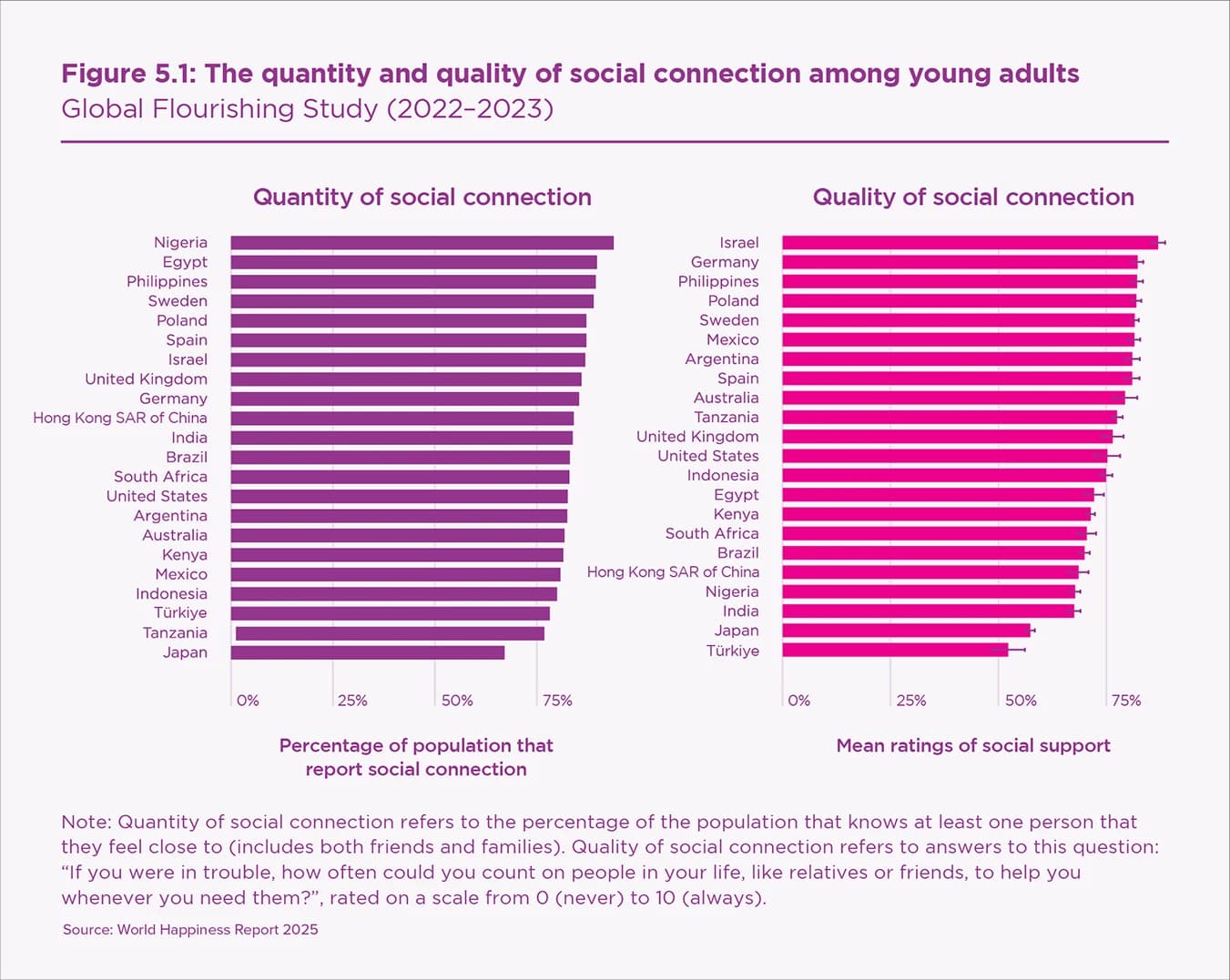 Fact Check: Only 17% of young people report having deep social connections.