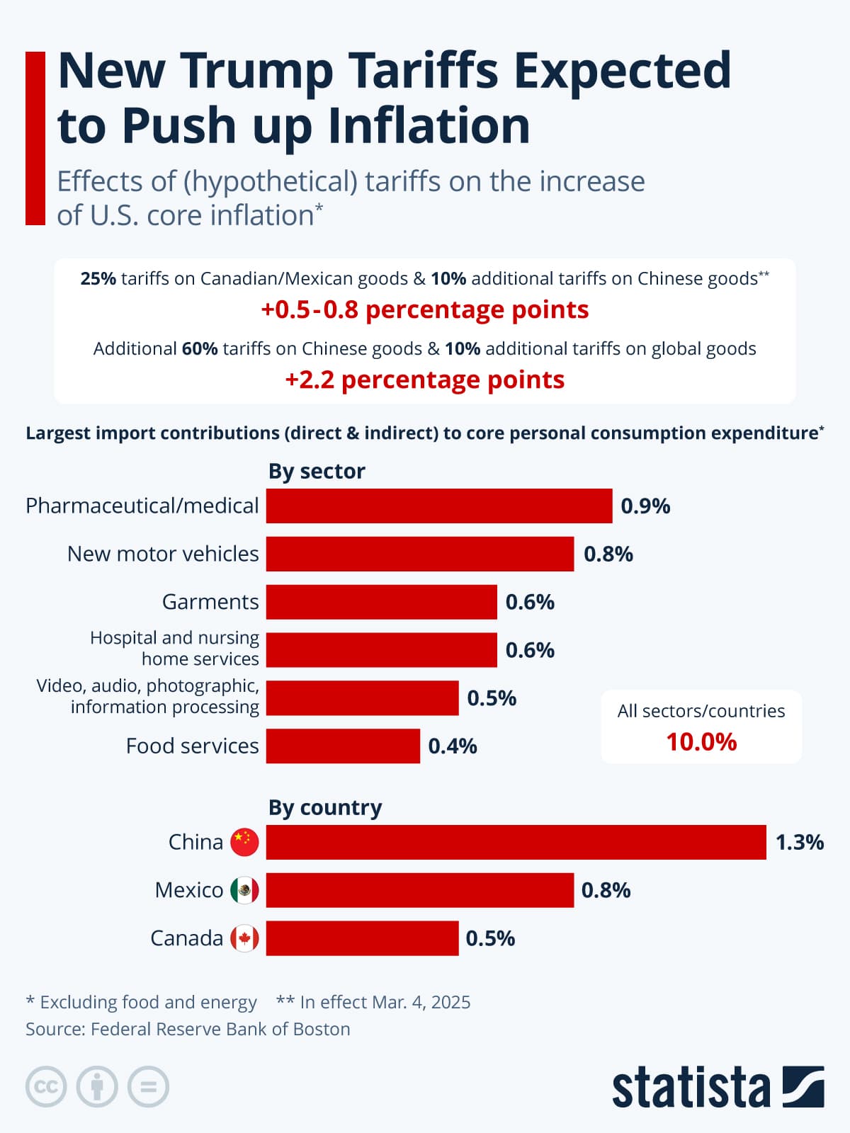 Fact Check: Tariffs can impact inflation forecasts in an economy.
