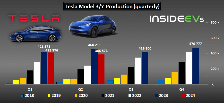 Fact Check: Tesla is one of the leading manufacturers of electric vehicles globally.