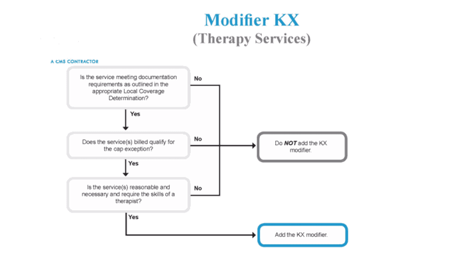 Fact Check: Is the KX modifier used for commercial insurance claims?