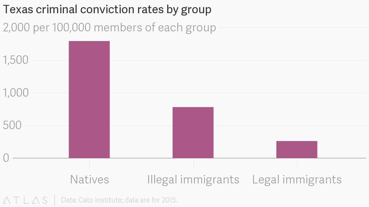 Fact Check: Does illegal immigration lead to more homicides and rapes?
