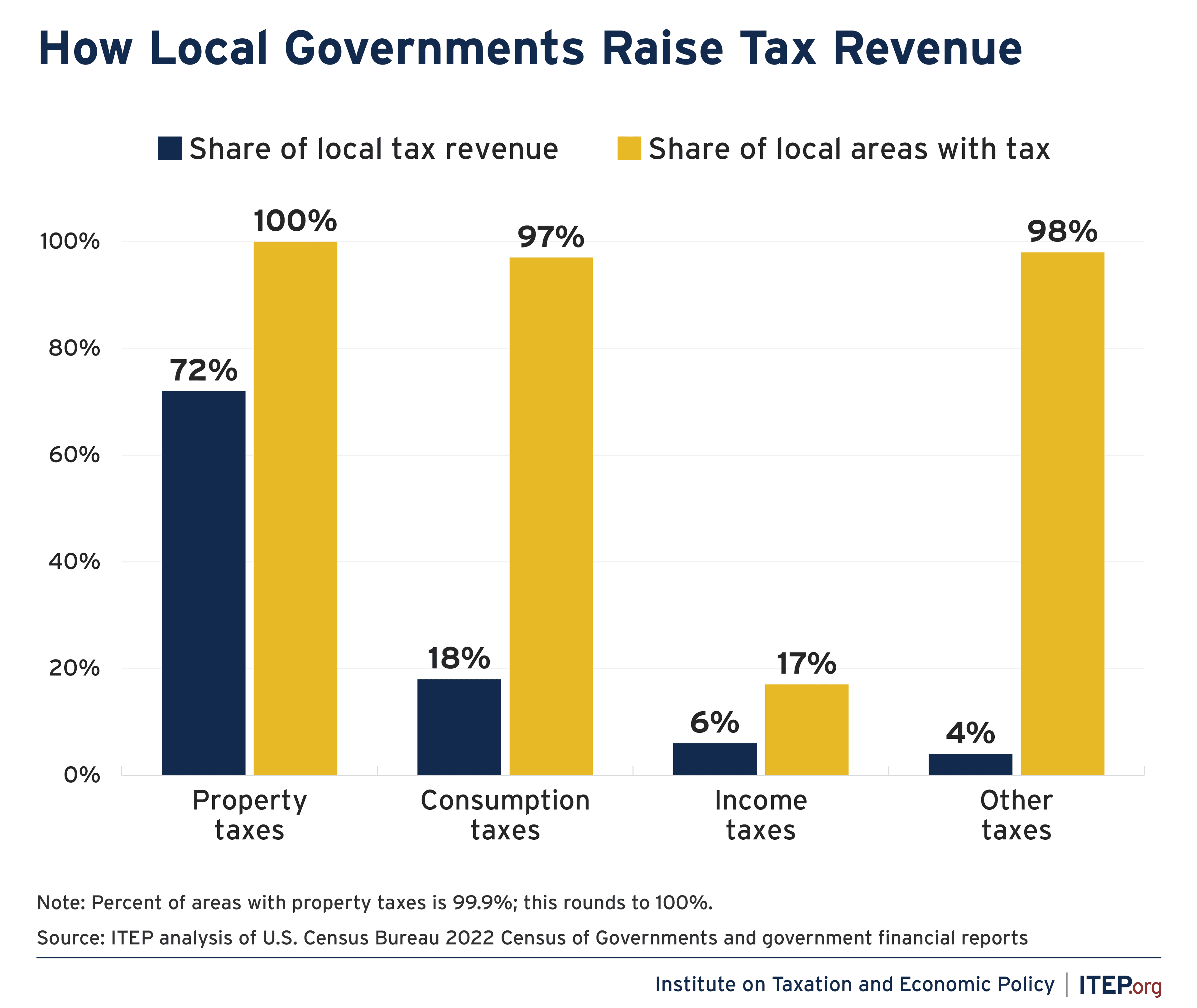 Fact Check: Property taxes are a primary source of revenue for local governments.