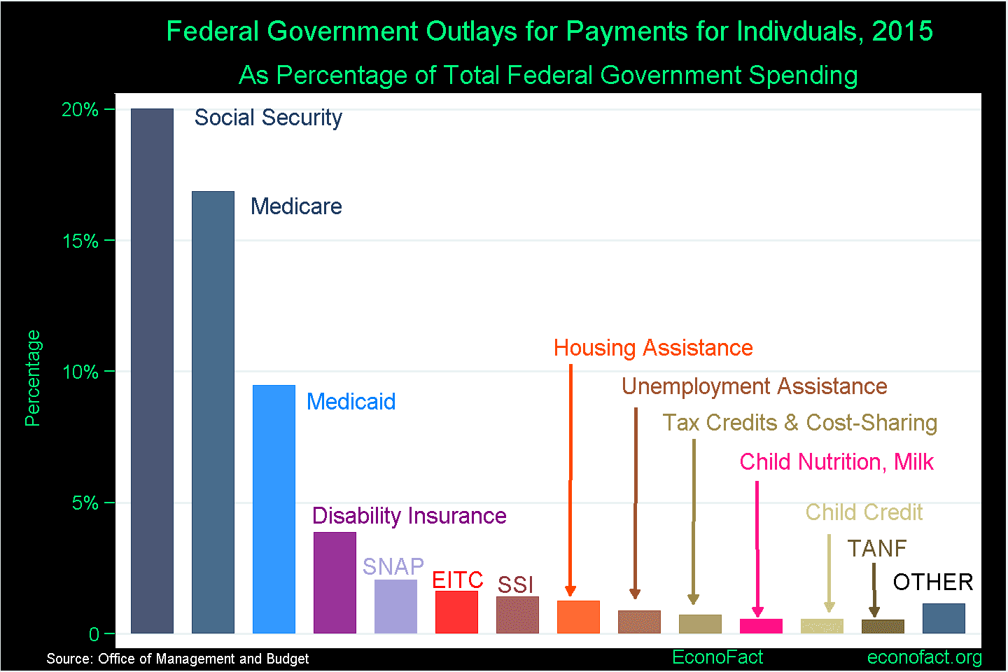 Fact Check: Federal budgets can impact social services and welfare programs.