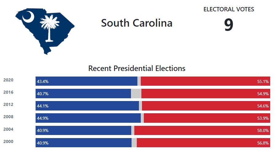 Fact Check: South Carolina has historically voted Republican in statewide elections.