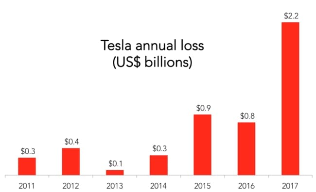 Fact Check: Is Tesla losing money 