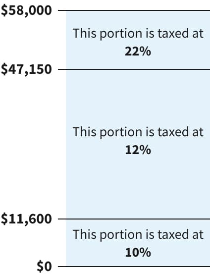 Fact Check: The United States has a federal income tax system.