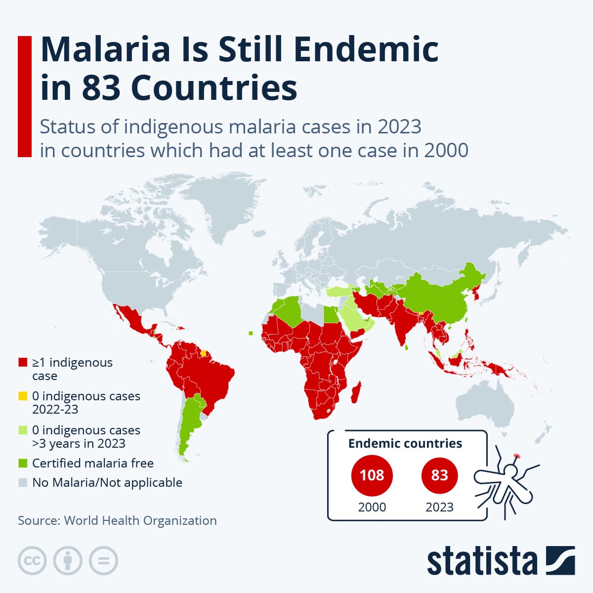 Fact Check: Malaria is a significant global health issue affecting millions.