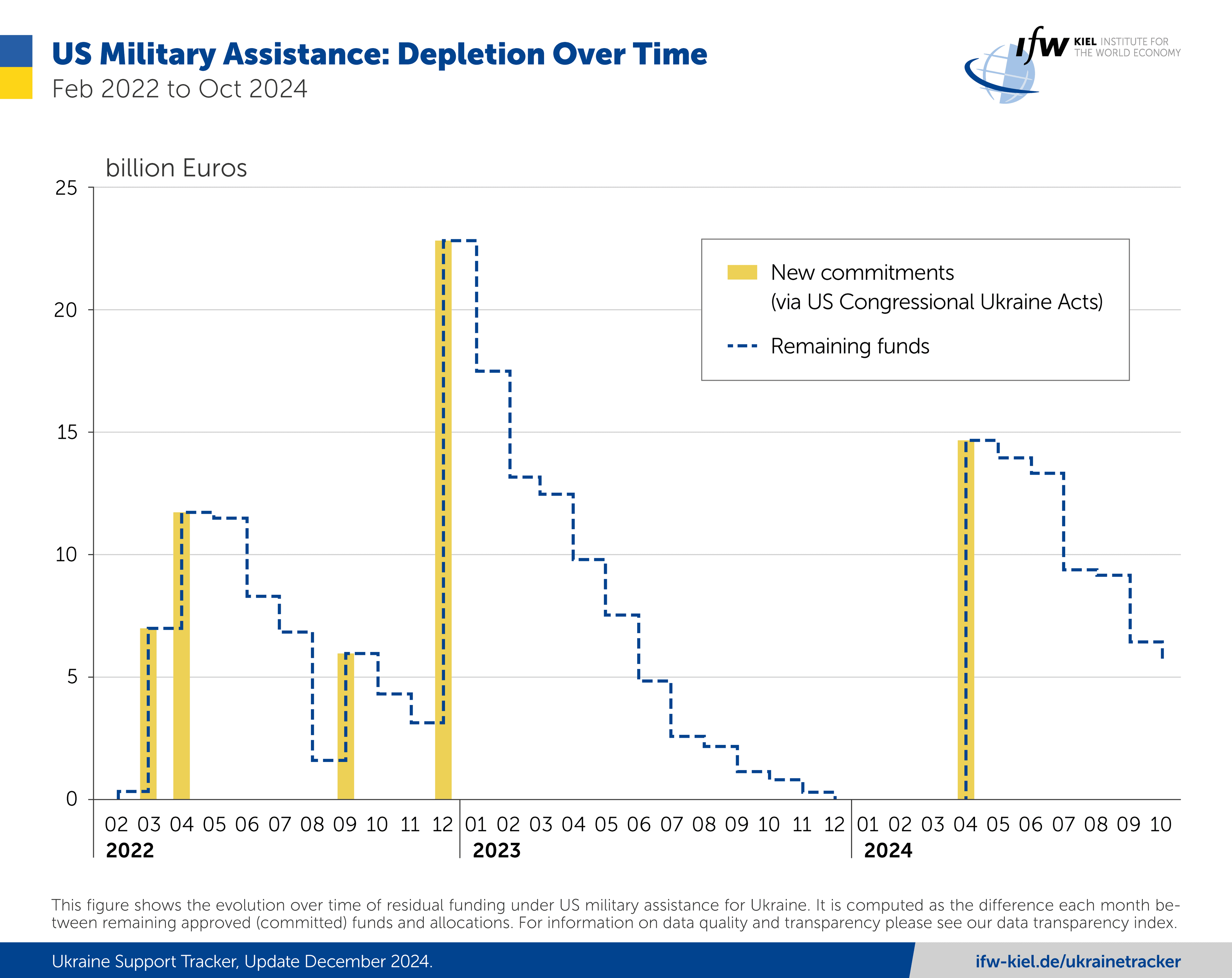 Fact Check: The U.S. has provided Ukraine over $66 billion in military assistance since 2022.