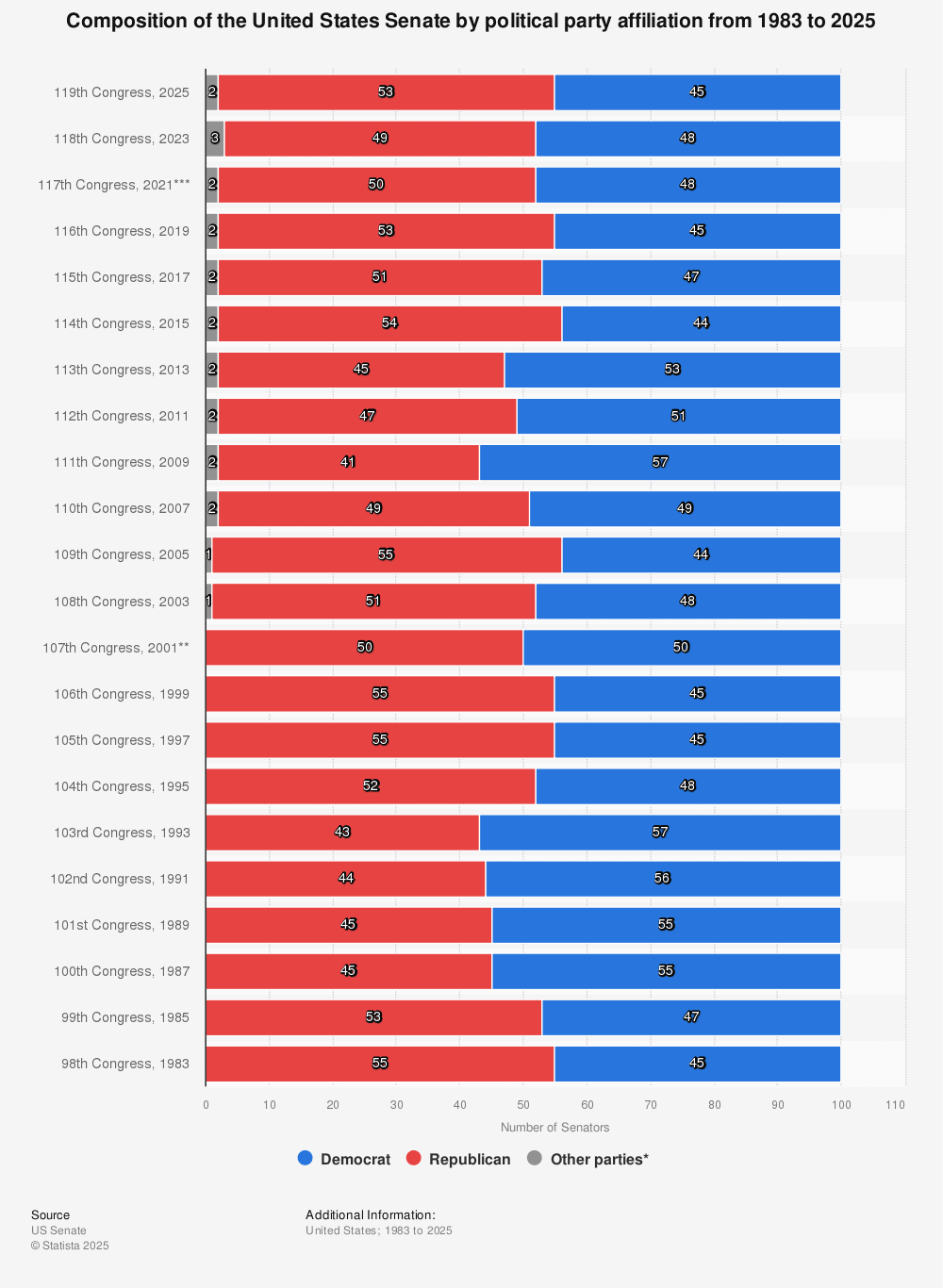 Fact Check: The U.S. Senate is composed of 100 members.