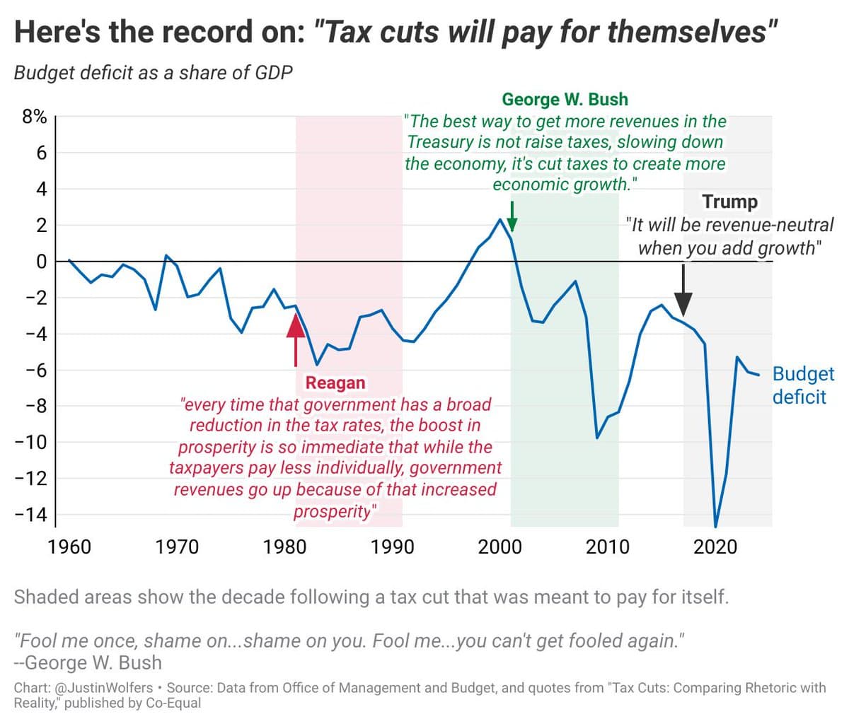 Fact Check: Tax cuts can reduce government revenue.