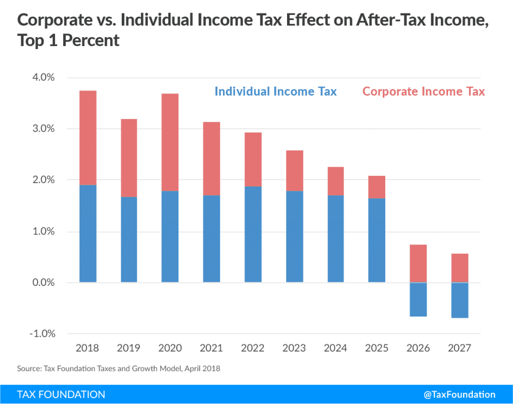 Fact Check: Tax cuts for the wealthy often lead to increased income disparity.