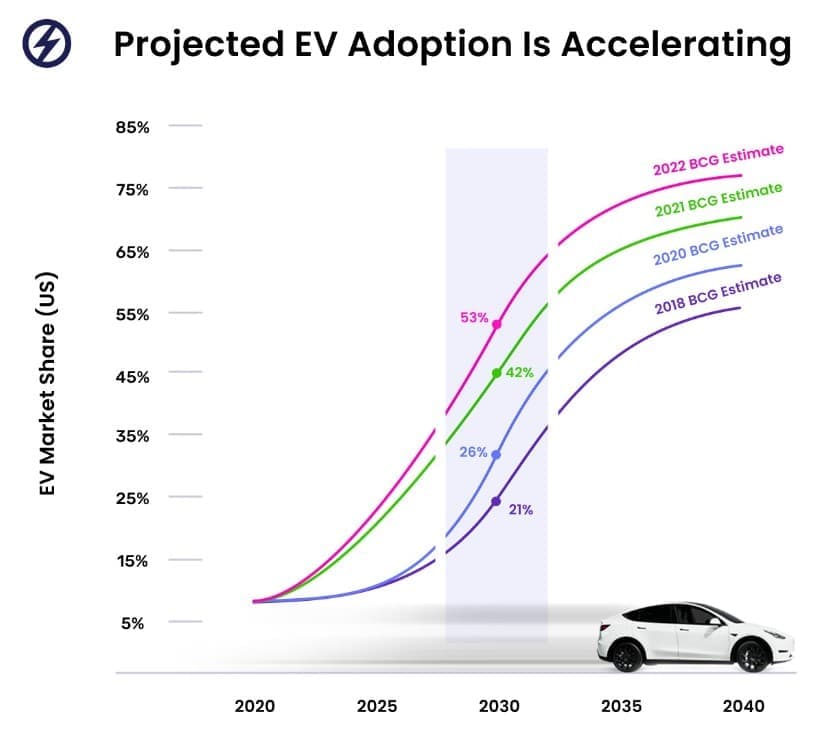 Fact Check: Government subsidies can significantly impact the electric vehicle market.