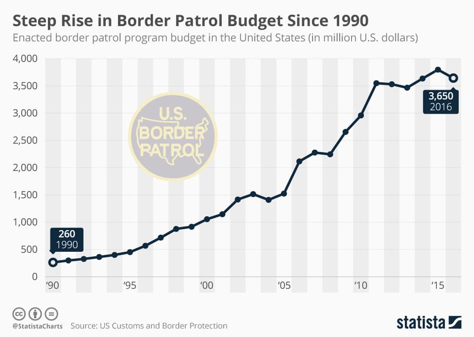 Fact Check: Immigration enforcement costs the U.S. government billions annually.