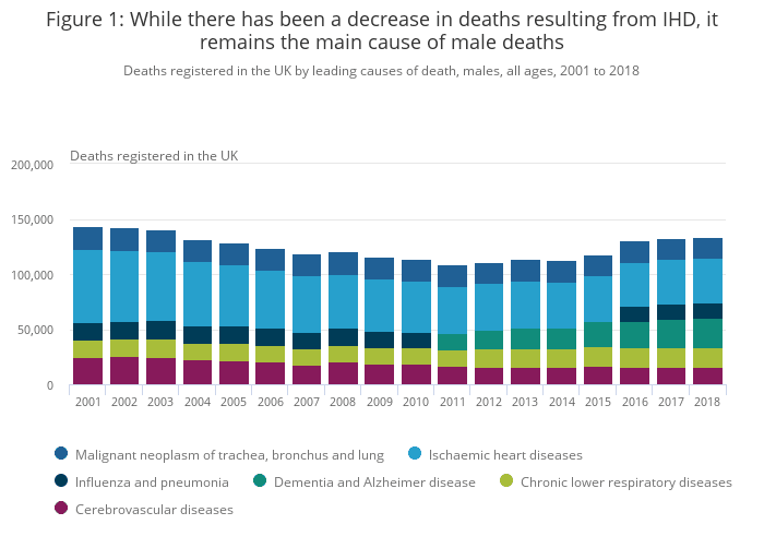 Fact Check: Leading cause of death for men in the UK is suicide