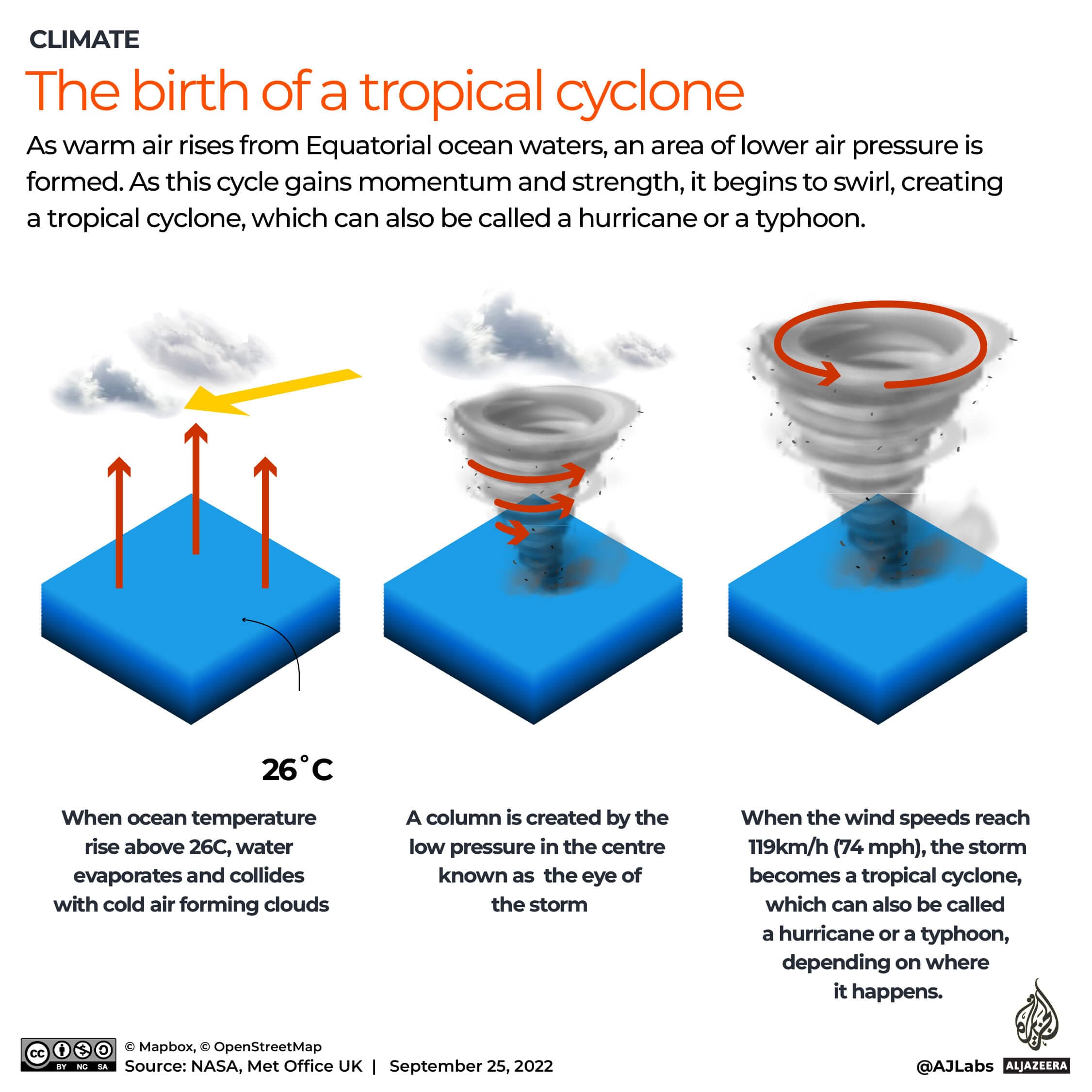 Fact Check: Hurricanes are tropical cyclones with sustained winds of at least 74 mph.