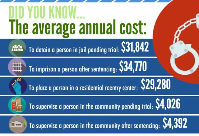 Fact Check: The U.S. government incurs costs to house detainees.
