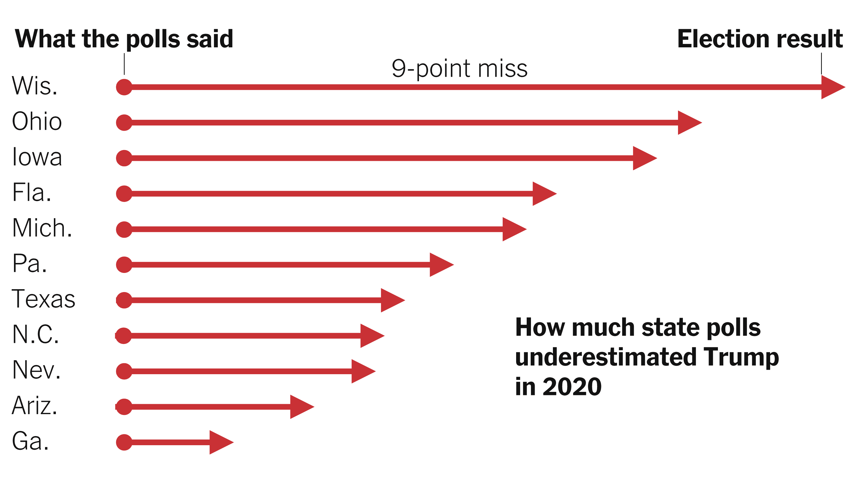Fact Check: Polling inaccuracies can occur, reflecting different outcomes than actual election results.