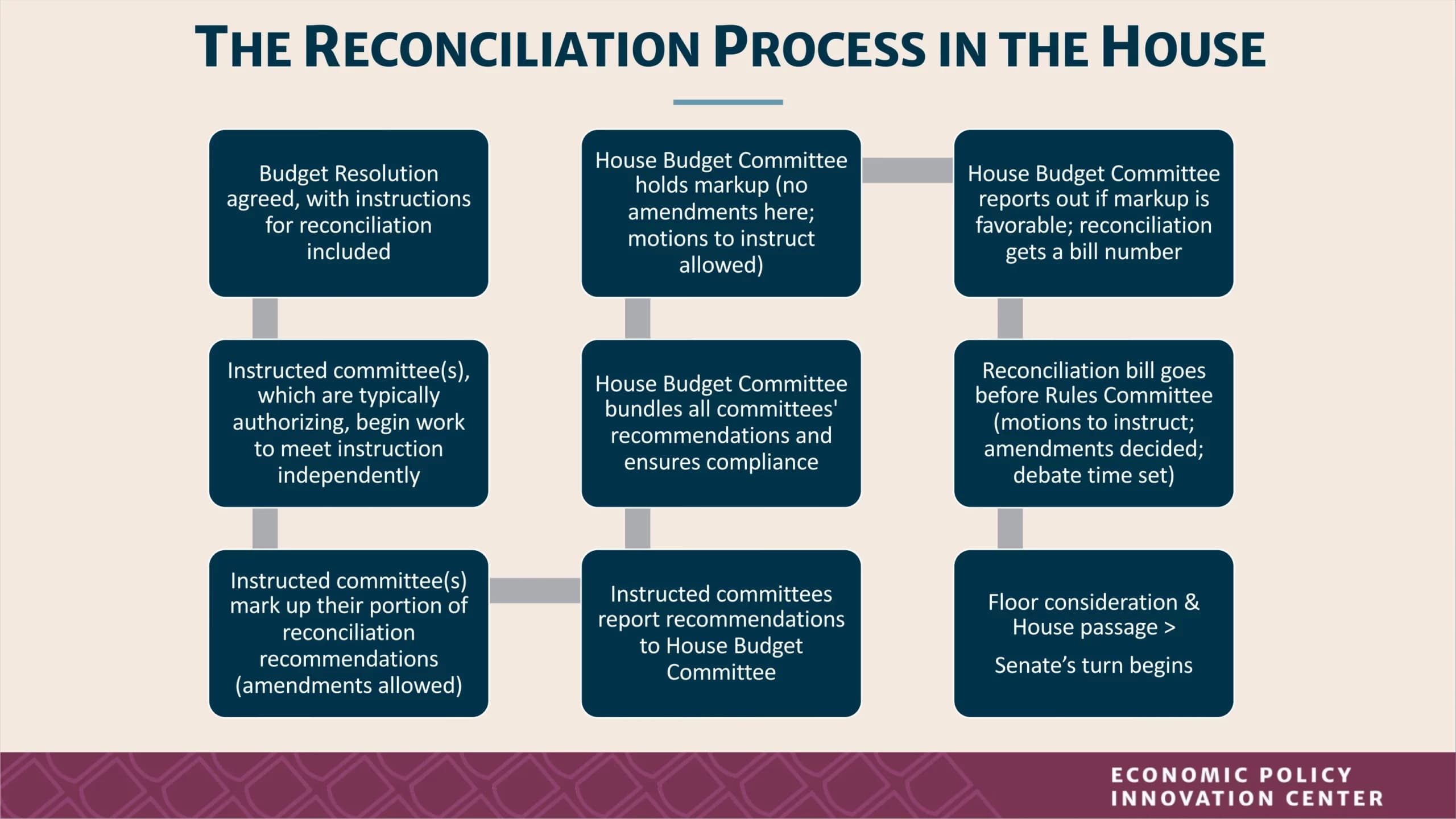 Fact Check: The federal government can use budget reconciliation to pass legislation without a filibuster.
