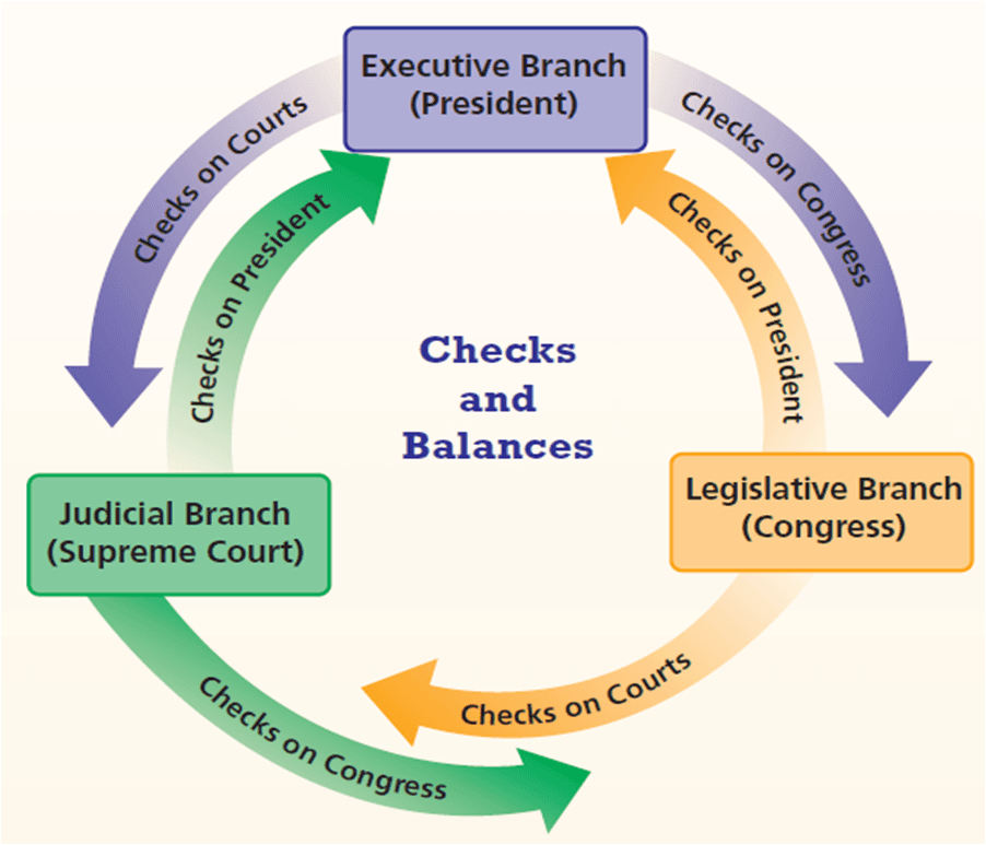 Fact Check: The U.S. has a system of checks and balances in government.