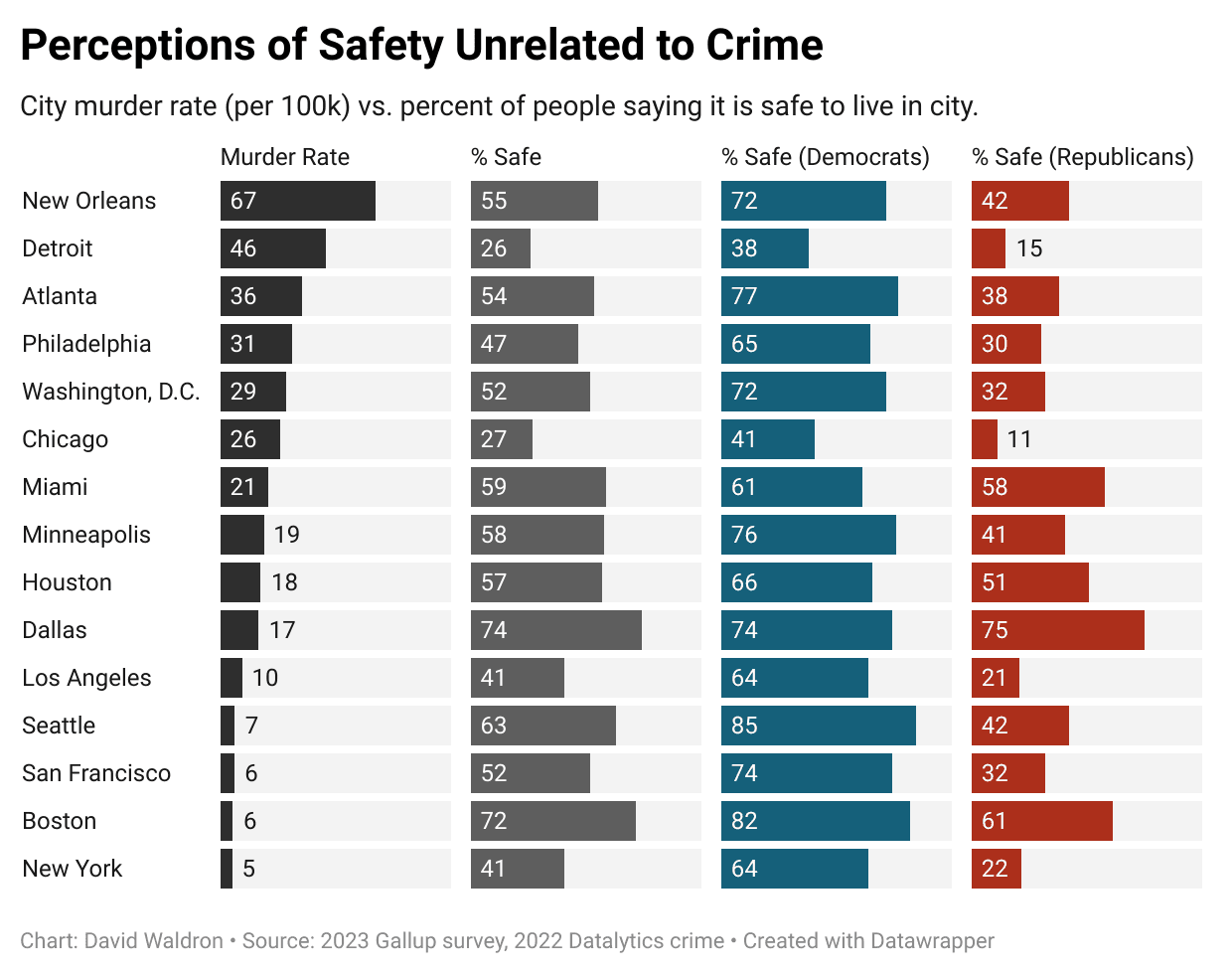 Fact Check: Murder rates can impact community safety perceptions.