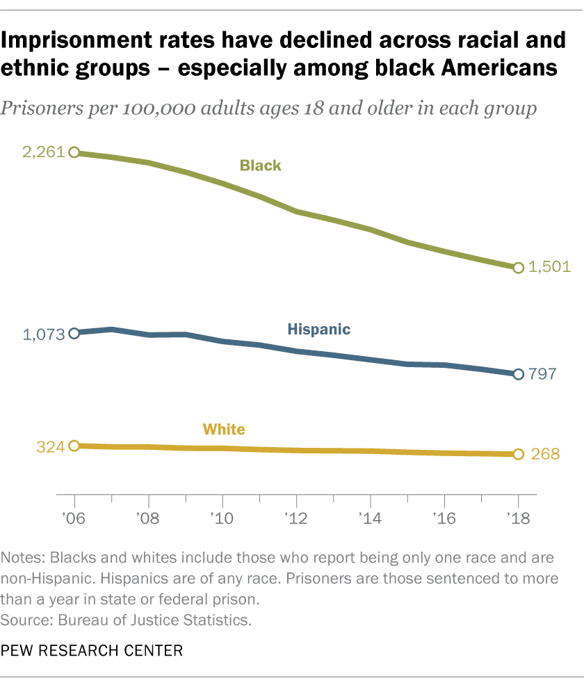 Fact Check: black teens are a higher crime rate than black adults