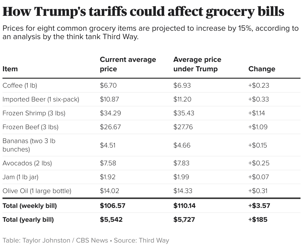 Fact Check: Tariffs can raise prices on everyday goods for consumers.