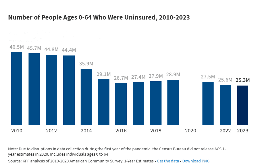 Fact Check: The U.S. has seen a significant increase in uninsured individuals due to policy changes.