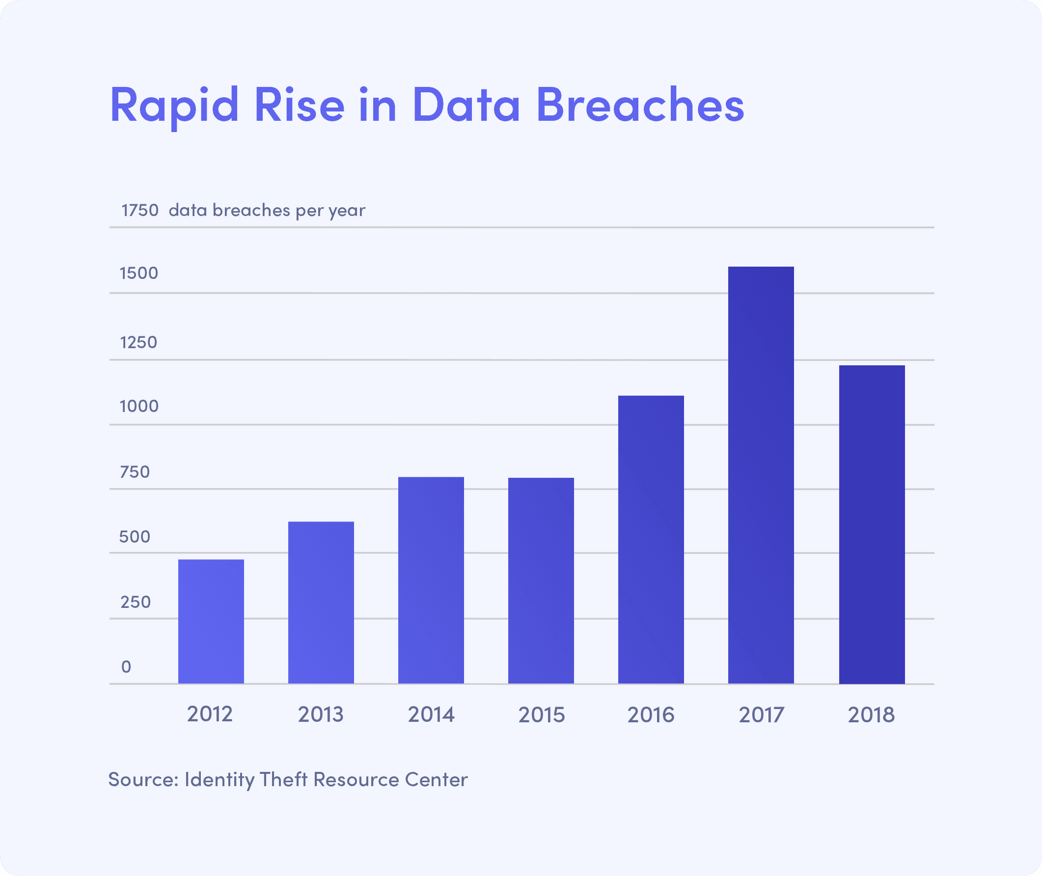 Fact Check: Data breaches can lead to identity theft and fraud.