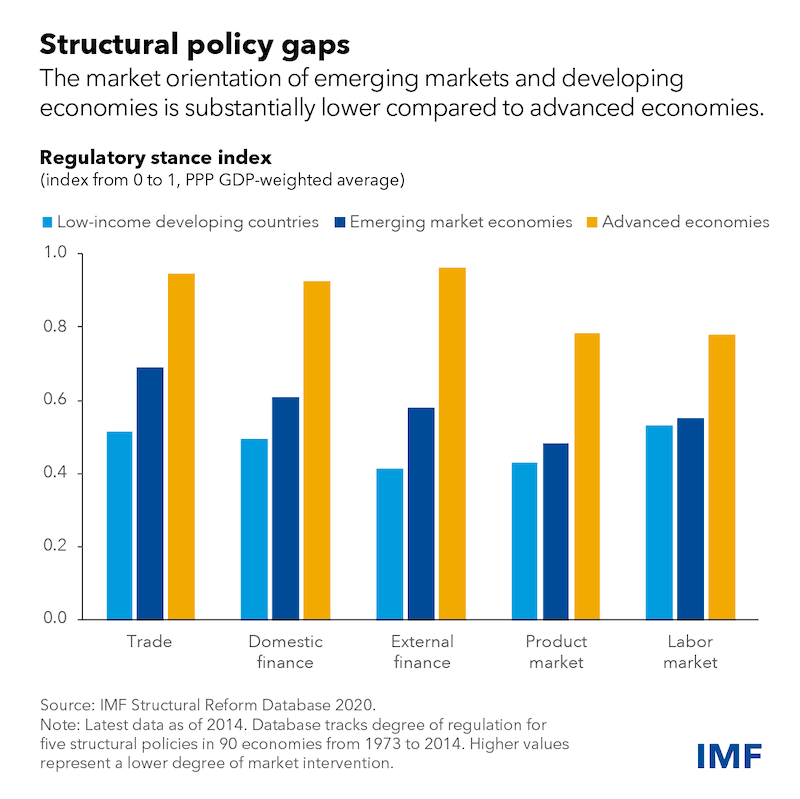 Fact Check: Economic reforms can stimulate growth in developing countries.