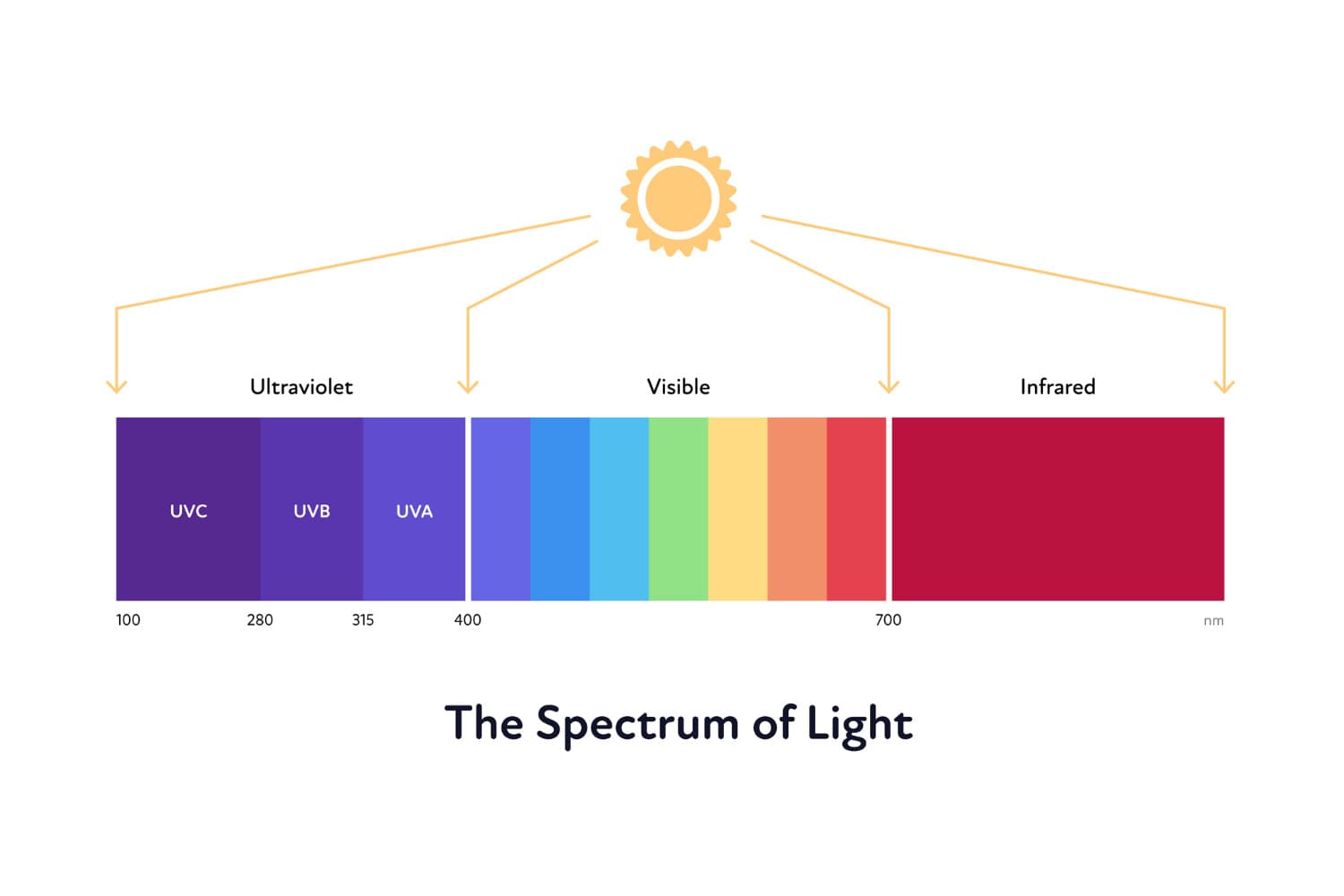 Fact Check: Is uv 400?