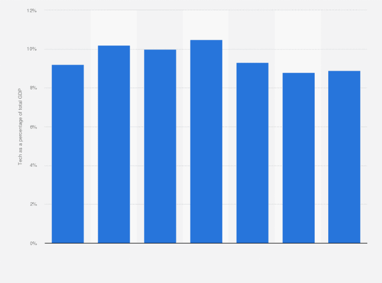 Fact Check: Tech companies account for about 10% of U.S. GDP.