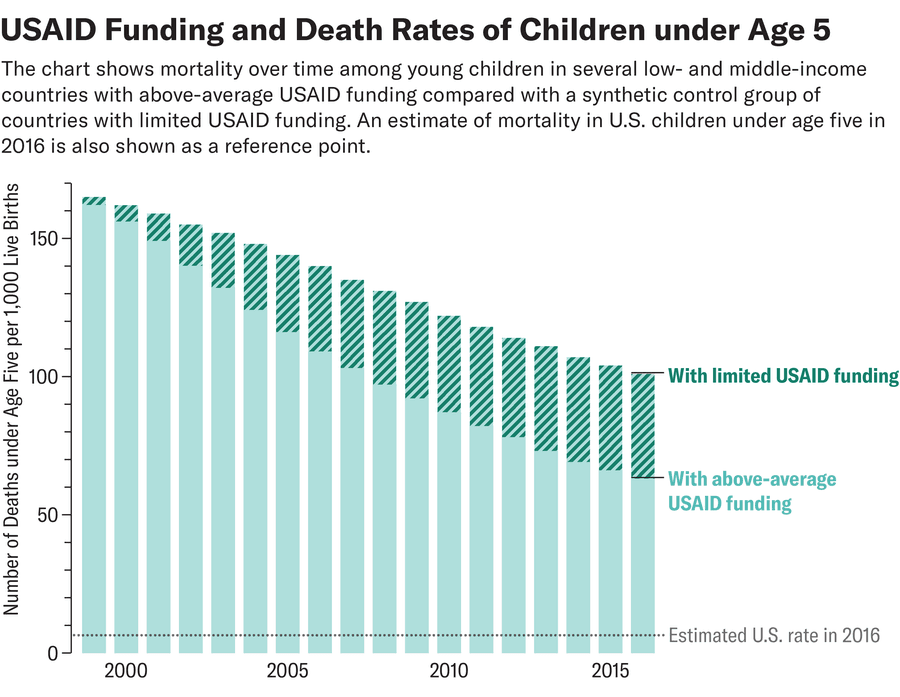 Fact Check: Child mortality rates are significantly affected by foreign aid programs.