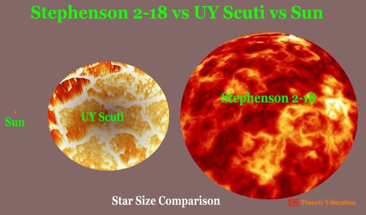 Fact Check: Is uy scuti bigger than stephenson 2-18?