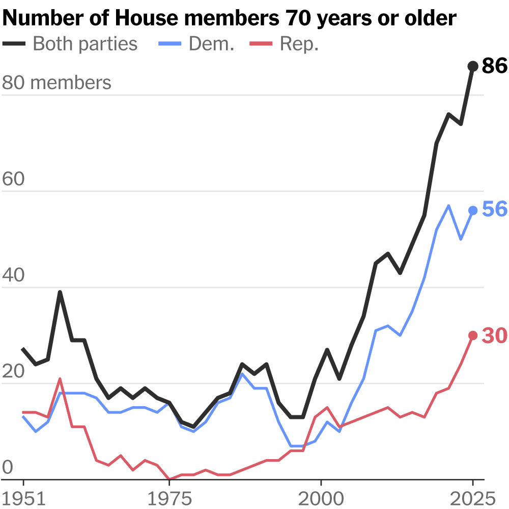 Fact Check: The U.S. House of Representatives has members over the age of 70.