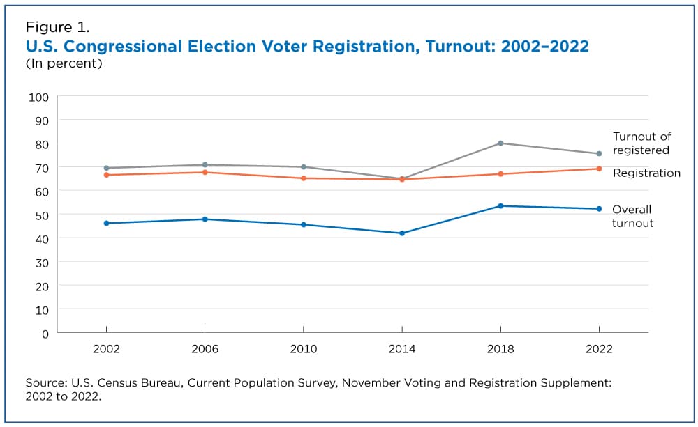Fact Check: Early voting increases voter participation in elections.