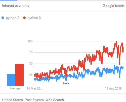 Fact Check: Is vs == python?