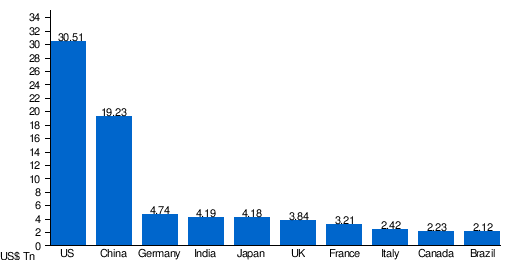 Fact Check: The U.S. is the world's largest economy by nominal GDP.