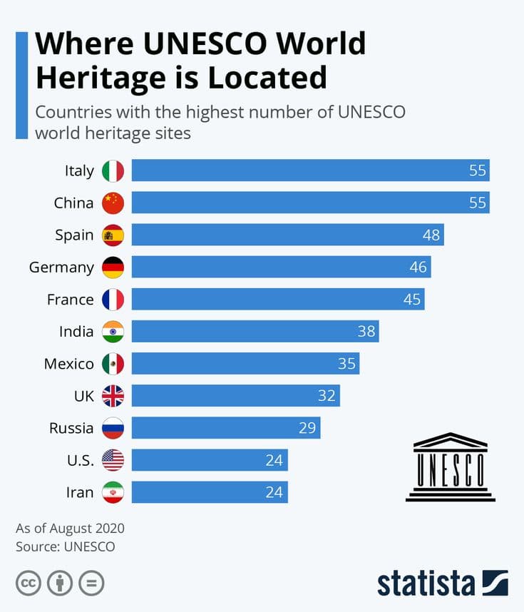 Fact Check: Italy is home to the world's largest number of UNESCO World Heritage Sites.
