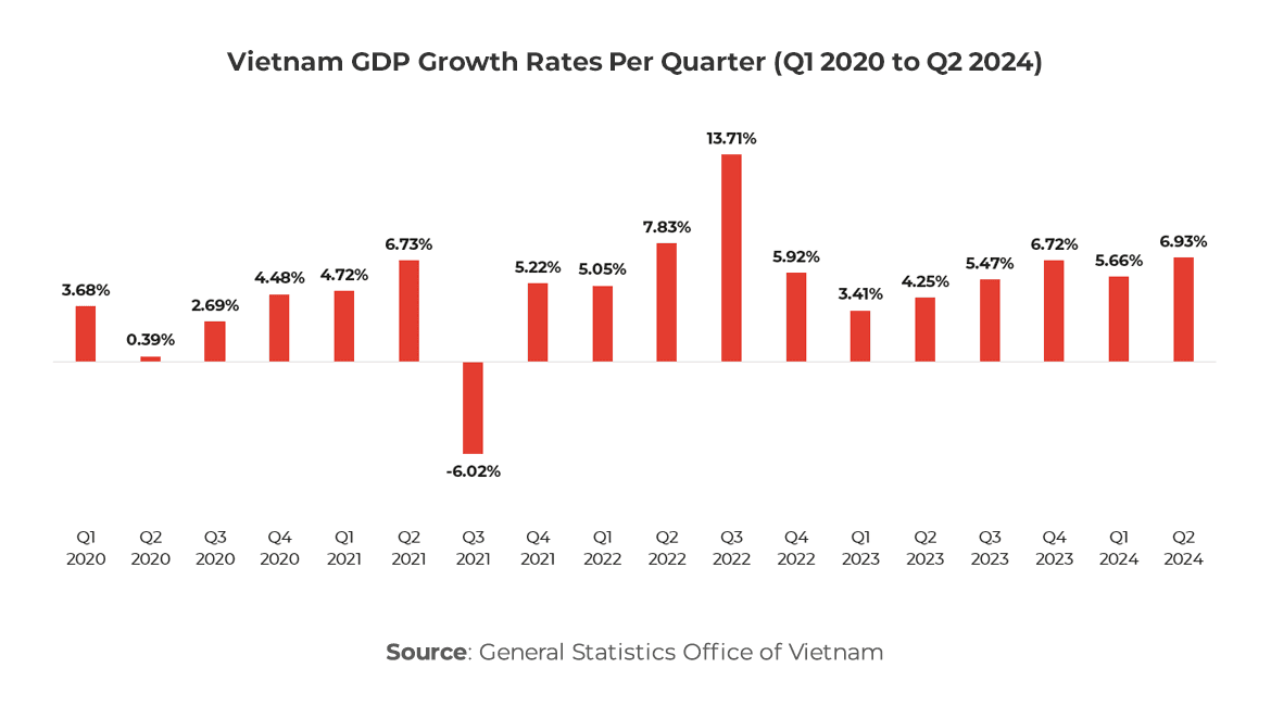 Fact Check: Vietnam's economy has averaged 6% annual growth over the past 15 years.