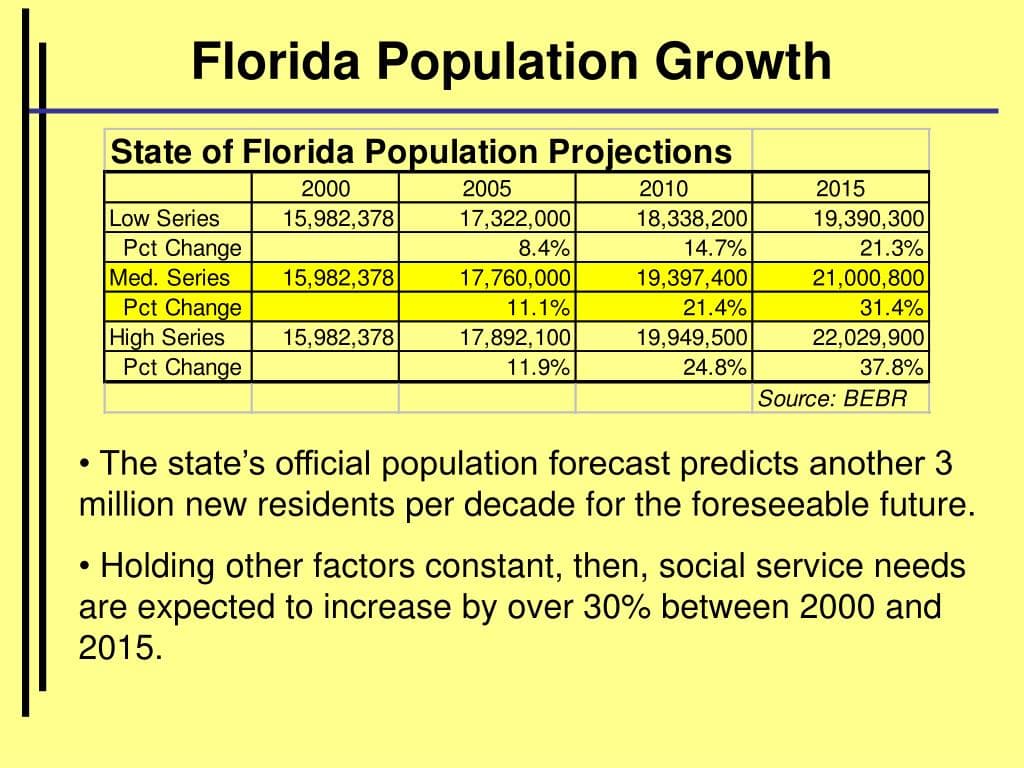 Fact Check: Florida has experienced significant population growth from New York residents.