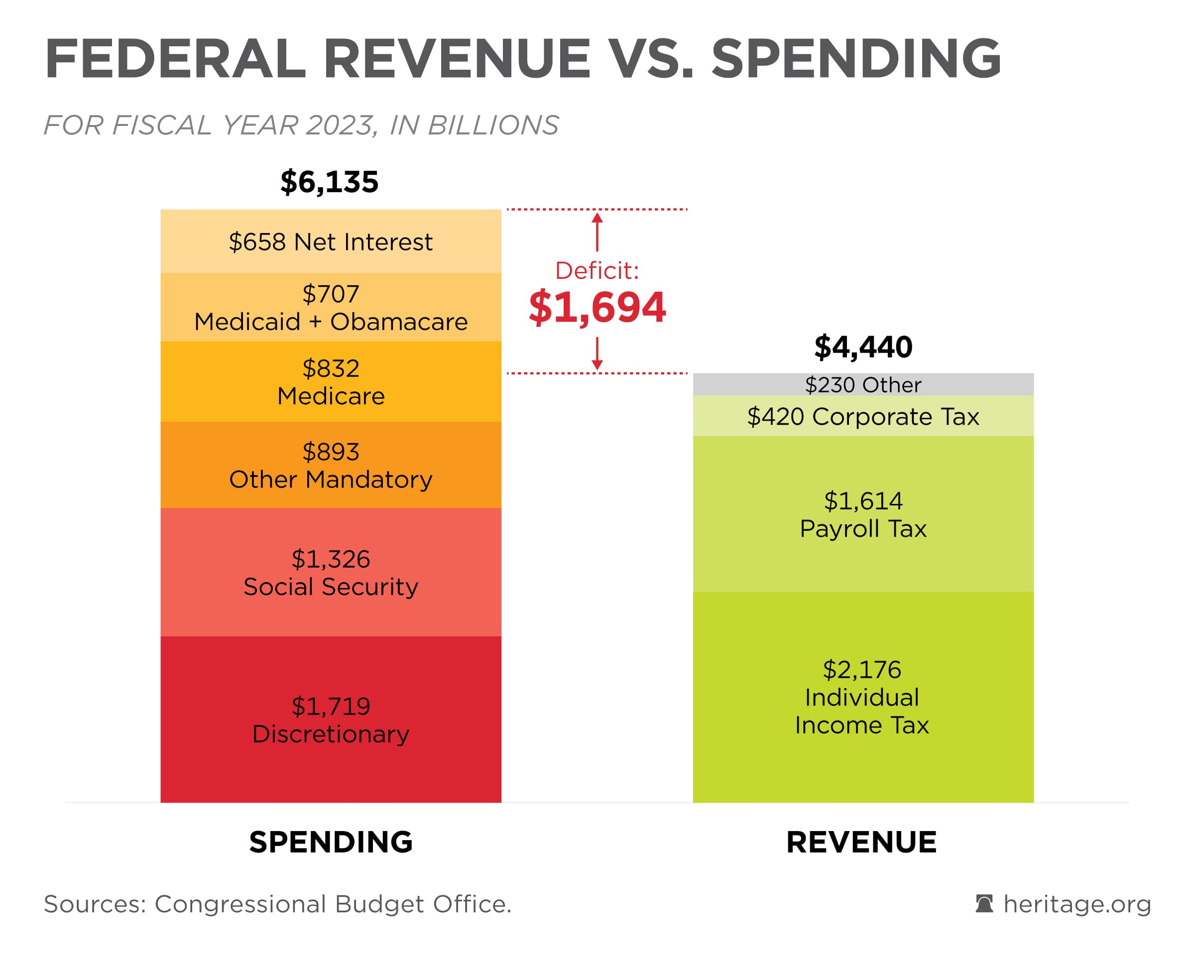 Fact Check: The U.S. federal deficit is the difference between government spending and revenue.