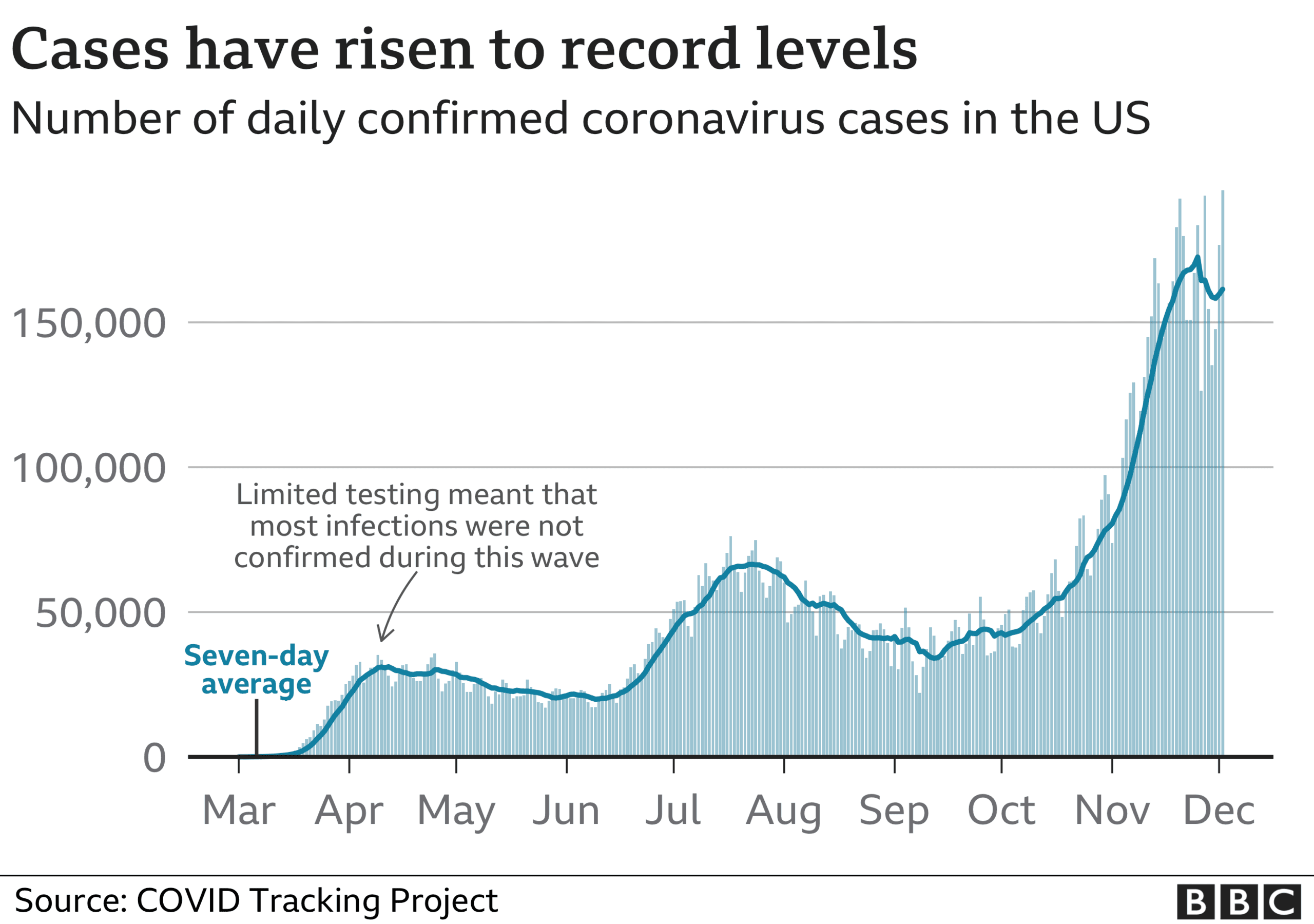 Fact Check: The U.S. has the highest number of confirmed COVID-19 cases.