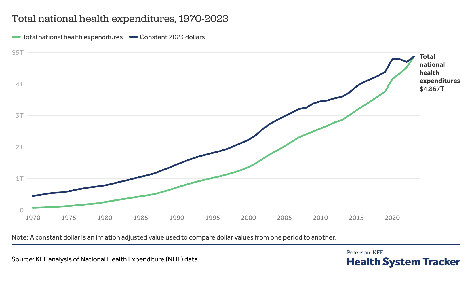 Fact Check: The U.S. has seen rising healthcare costs over the past decades.